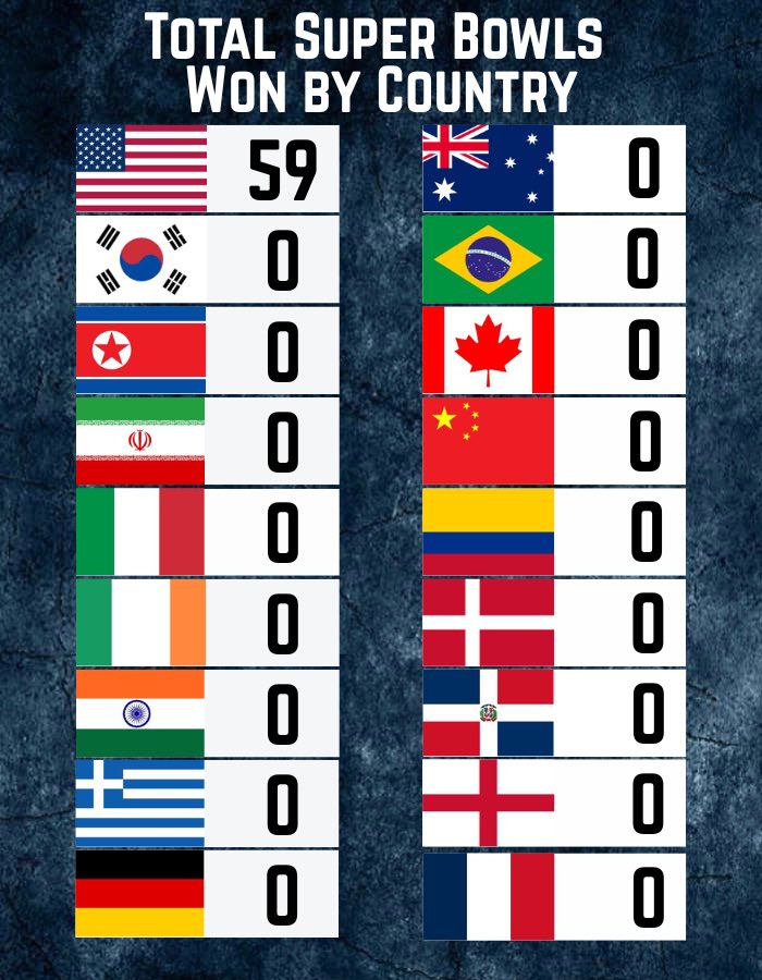 CollegeFBonX's tweet photo. A look at which countries have won the most Super Bowls as of 2026 https://t.co/GsycJ81yVi