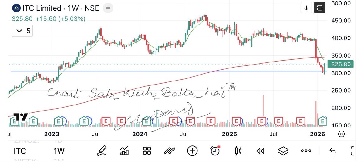 ITC 
when a stock falls , it looks attractive but original entry should be at reversal or at breakout 
A good entry open
For target - 378
#chart_sab_kuch_bolta_hai™️