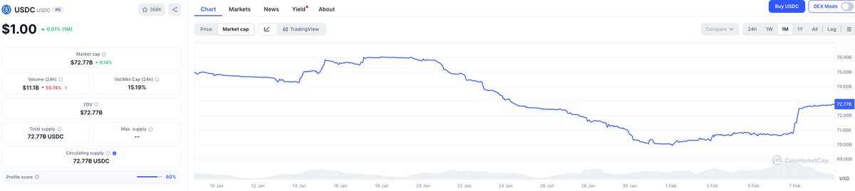 Following the sharp market correction, USDT and USDC supplies have resumed expansion. This recovery suggests valuations have reached compelling entry points, signaling that significant capital is now deploying to buy the dip.