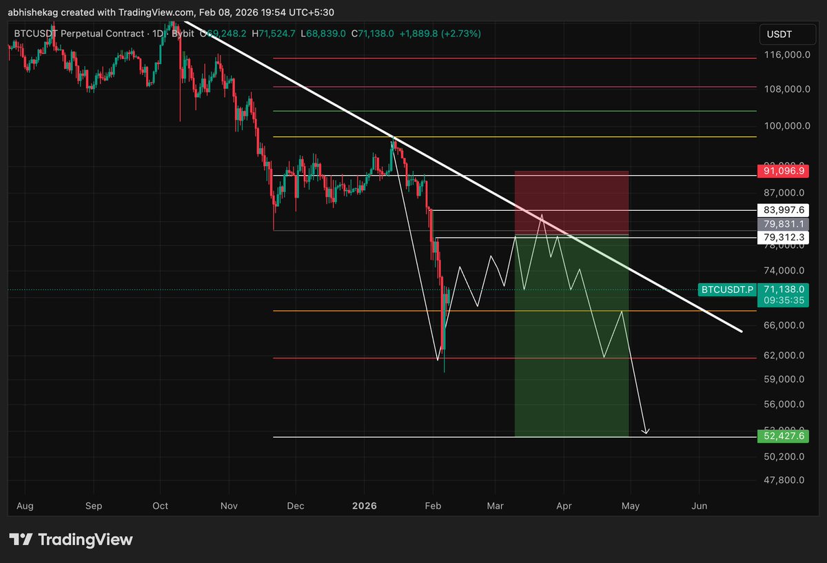 $BTC Next Possible Price projection 📊

Price could consolidate towards 79 - 84k to fill CME GAP 

This is the area of resistance where we can see preparation of another leg down.. 

More clarity we will get once we see the clear price action..