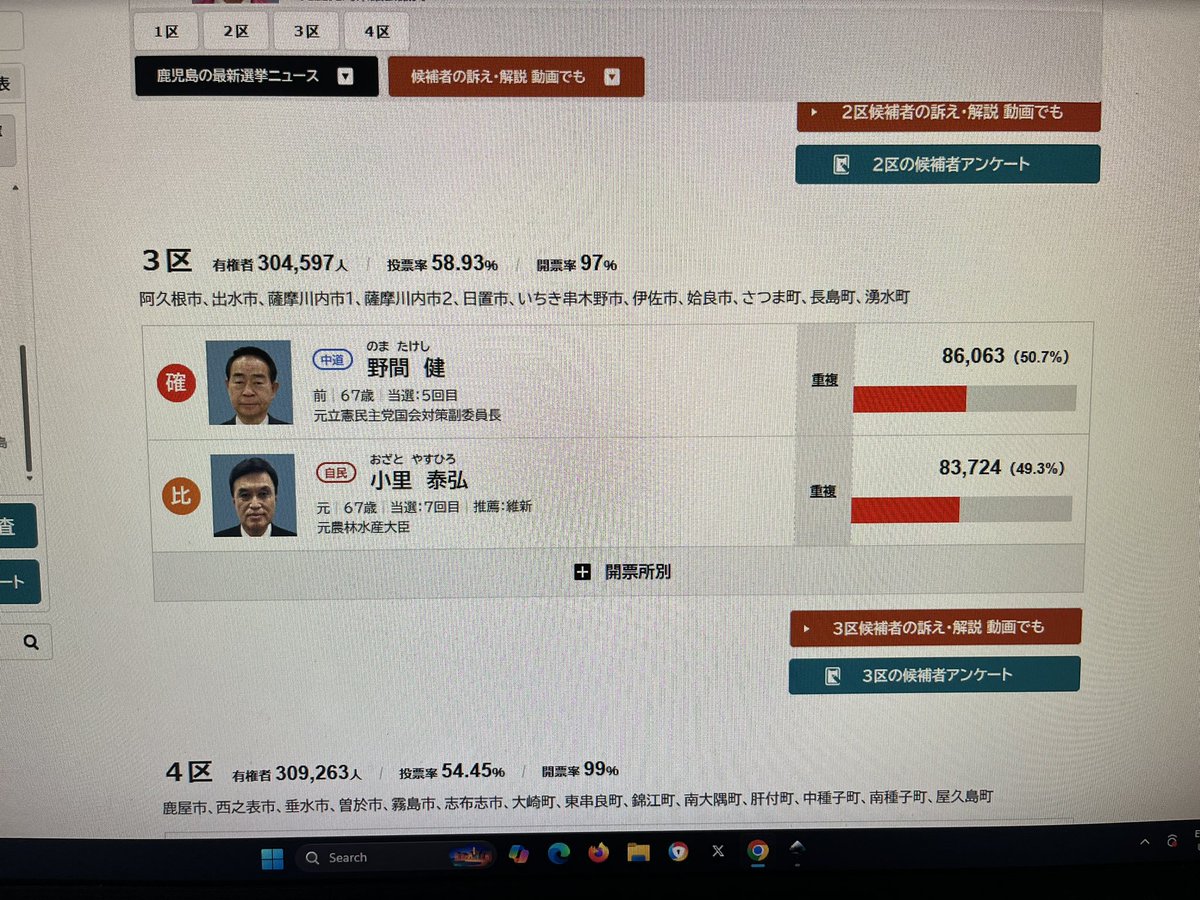 CRA have won their first constituency seat of the night. Incumbent narrowly clung onto Kagoshima-3rd with a massively reduced majority.