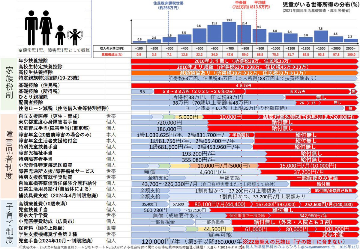 okayamamental's tweet image. ありがとうございます。
私自身は当落に限らず、これからもこの所得の崖、逆転現象のおかしさを訴え続け、離婚を勧められる、一家心中すら考える人が歯を食いしばって生きていること、野党の立場から伝え解決策を示すこと、益々に邁進していきます。
ただただ、右でも左でもまして下ではなく、上へ！