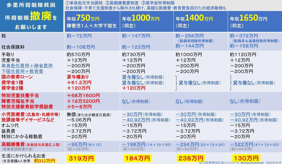 okayamamental's tweet image. ありがとうございます。
私自身は当落に限らず、これからもこの所得の崖、逆転現象のおかしさを訴え続け、離婚を勧められる、一家心中すら考える人が歯を食いしばって生きていること、野党の立場から伝え解決策を示すこと、益々に邁進していきます。
ただただ、右でも左でもまして下ではなく、上へ！