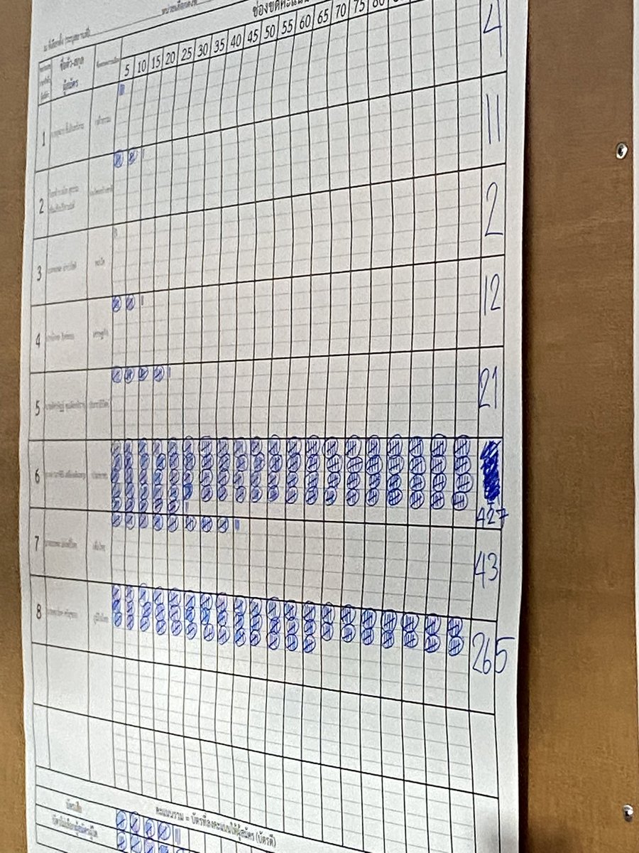 U_rishop's tweet image. นครปฐมเขต 1 

ประชาชน ได้668
ภูมิใจไทย ได้659

แต่ทำไมในโพลเว็ป ภูมิใจไทยชนะอ่า 
#เลือกตั้ง