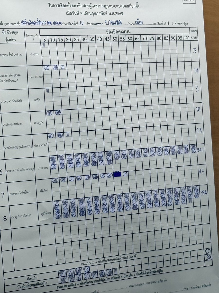 U_rishop's tweet image. นครปฐมเขต 1 

ประชาชน ได้668
ภูมิใจไทย ได้659

แต่ทำไมในโพลเว็ป ภูมิใจไทยชนะอ่า 
#เลือกตั้ง