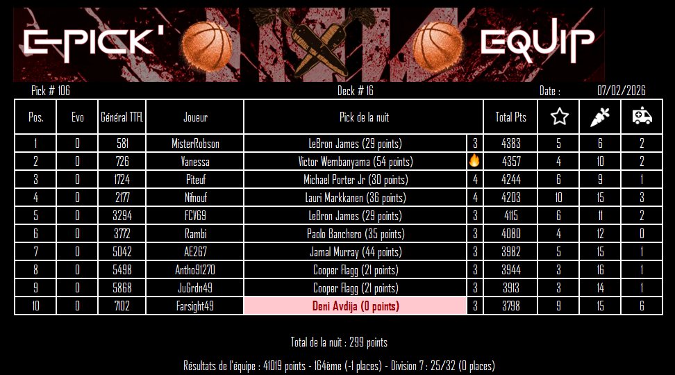 Pick 106 - Deck 16

La semaine est compliquée... On enlève nos joueurs Q qui jouent (coucou Jokic), mais on garde ceux qui ne jouent pas. Et en plus Wemby nous rate encore un bonus, on va devoir le bannir à force