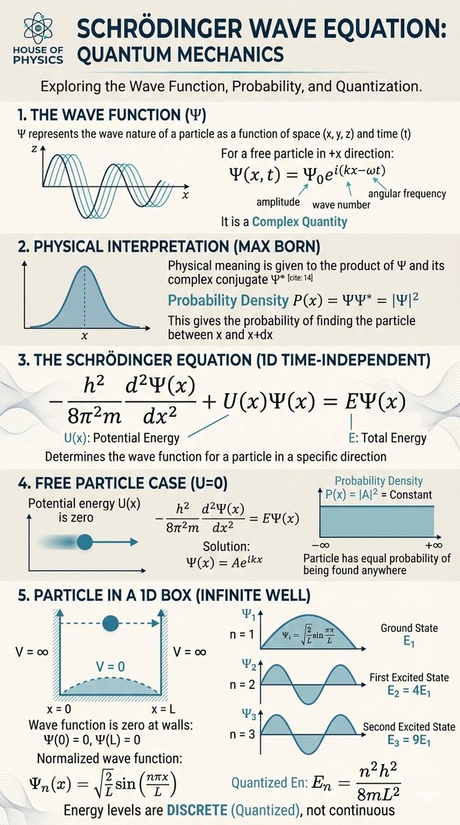 HouseOfPhysics's tweet photo. Schrodinger's Wave Equation https://t.co/q7SzwysFCL