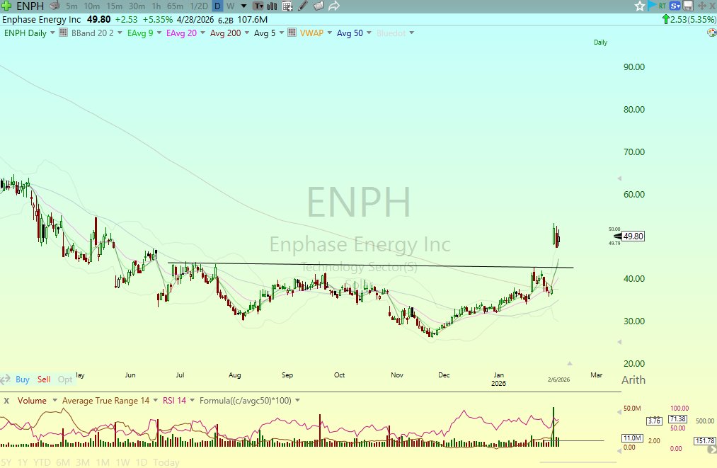$ENPH Posted it's highest volume since June 2020 last week on it's 40% earnings gap up. 

The last time it did this volume it was breaking a weekly base after going on an 800% run. From there it went over 300% higher. 

Now it is waking up after being beaten and neglected,