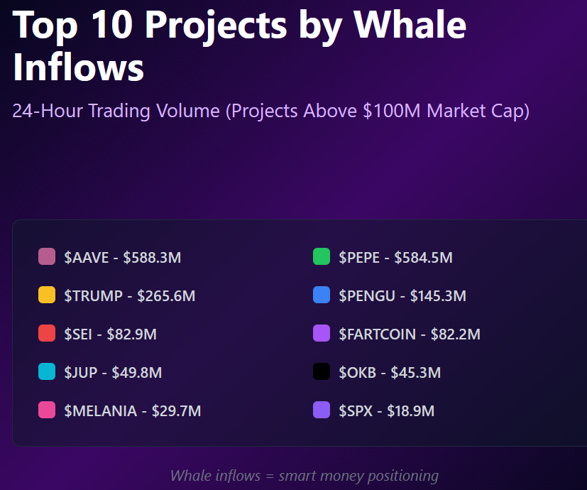 DamiDefi's tweet photo. Top Projects with Most Whale Inflows (24h)

Smart money is moving. Here's where whales are deploying capital:

$AAVE: $588.3M
$PEPE: $584.5M
$TRUMP: $265.6M
$PENGU: $145.3M
$SEI: $82.9M
#FARTCOIN: $82.2M
$JUP: $49.8M
$OKB: $45.3M
#MELANIA: $29.7M
$SPX: $18.9M

$AAVE and $PEPE leading whale activity by a massive margin.

Follow the whales, not the crowd.