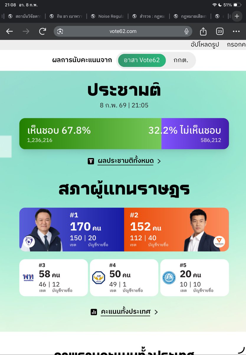 ในฐานะที่เป็นหนึ่งในอาสา ทั้งถ่ายรูป ทั้งนับคะแนน อยากได้คำตอบจากกกต.มากว่าทำไมคะแนนฝั่งเราอาสามันต่างกับของกกตจนงง อย่าลืมว่าฝั่งอาสาทุกคนมีภาพยืนยันประกอบคะแนนทั้งหมดนะ มันเป็นไปได้หรอที่สองทีมนับห่างกันเป็นโยชน์ขนาดนี้ #เลือกตั้ง69