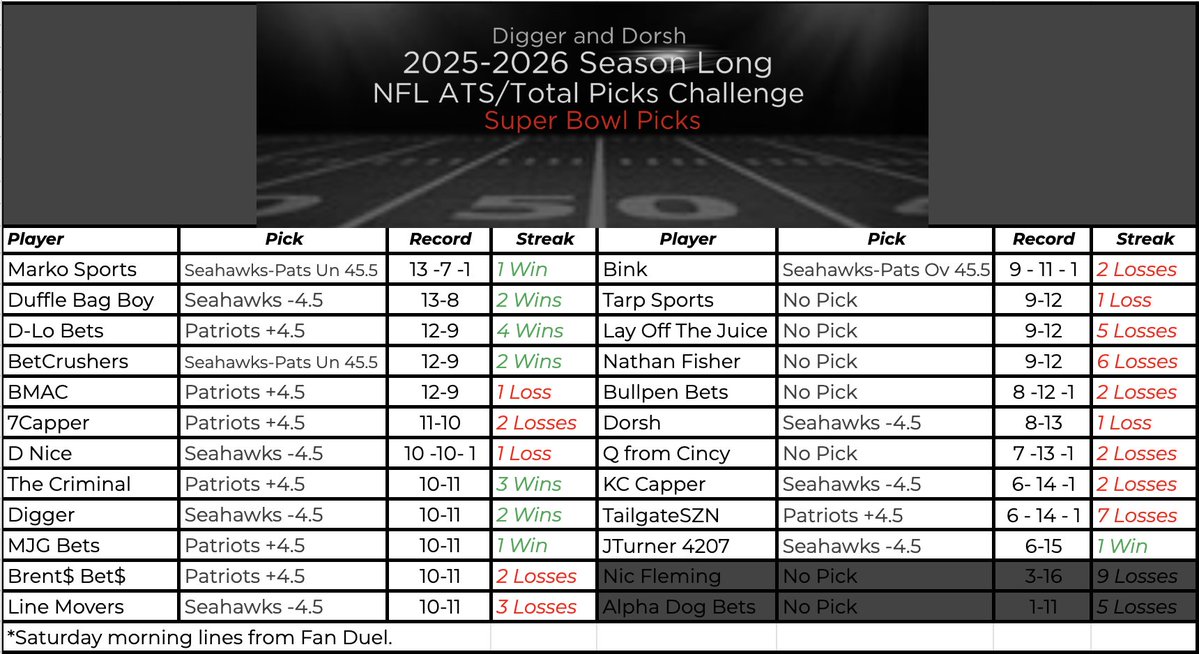 DiggerAndDorsh's tweet image. SUPER BOWL = SEASON FINALE 🏆

A lot of great picks, a few lucky ones, and a lot of time invested along the way.
Appreciate everyone who stuck with this competition all season — it’s been a blast! 

One last pick to close it out.
Let''s Go! 🔥 Enjoy the game. 🏈🍻
