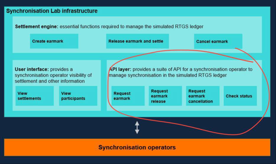 BREAKING🚨

$QNT cooking on multiple front with the central Bank of England 🏴󠁧󠁢󠁥󠁮󠁧󠁿 🏦
(2026 verified✅)

1) Core API Layer in th Synchroninized lab where all other operators tap into🔥
2) Quants brand new product ‘FLOW’ being tested💪🏻
3) GBTD (tokenized deposits with 6 of the worlds