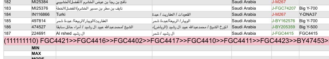 ابن رشيد تحوره الجيني اثبت نسبه الصريح الشمري الطائي تكتل مع ابناء عمه ال علي والسبهان تحت التحور الشمري FGC4429 بعمر 1400 سنة المنحدر من طي FGC4421 

لاتتفاخر بتاريخ ماهو تاريخك ياضعيف