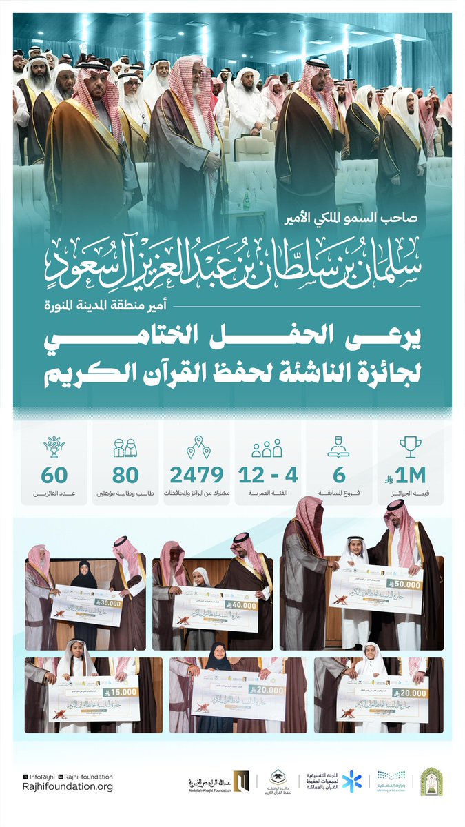 في رحاب طيبة الطيبة، وتحت رعاية سمو الأمير سلمان بن سلطان، أمير منطقة #المدينة_المنورة
أُسدل الستار على "جائزة الناشئة لحفظ القرآن الكريم".
دعمٌ تفخر به مؤسسة #عبدالله_الراجحي_الخيرية، ترسيخاً لرسالتها في بناء "الشخصية القرآنية المتوازنة" لدى الطفل، وتفعيل البرامج التربوية