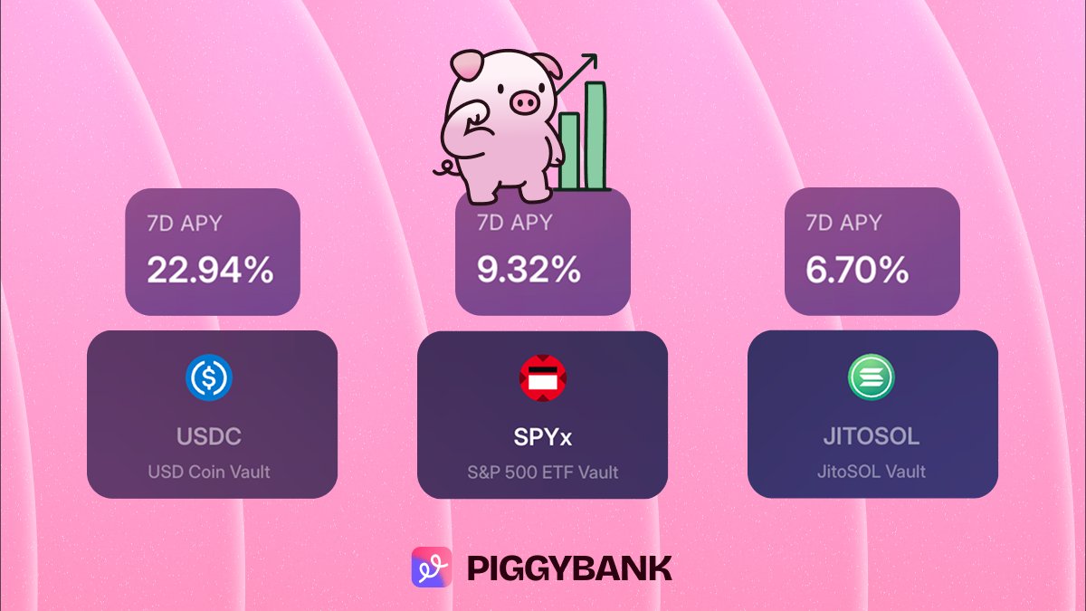 Recap of the week on our vaults:
- $USDC: 23% APY ➡️ Cap just filled within 18min
- $SPYx: 9.32% APY ➡️ Piggy doubled your S&amp;P 500 historical performance 🤯
- $JitoSOL: 6.70% APY ➡️ 12.59% APY on <a href="/solana/">Solana</a>

Next epoch rolls in 2 days 🐽