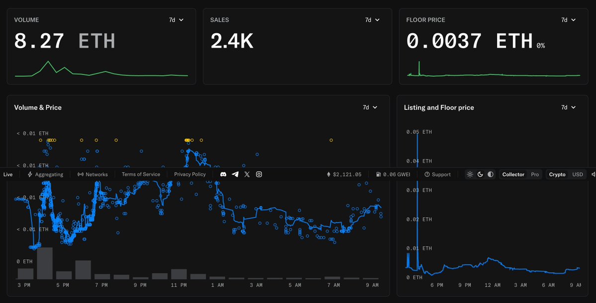 Less than 24hrs after launch.  

⬡ 2.4k Sales 
⬡ 8.27ETH Volume 
⬡ Highest Floor Price 0.05ETH 

We are Just getting started! 🤖