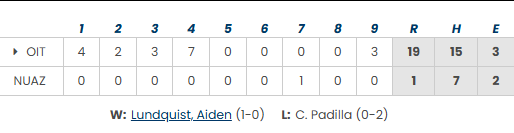 PNW_CBR's tweet photo. #NAIABall Final: 
Oregon Tech 19, Nelson Univ. 1

Aiden Lundquist: W, 5 IP, 0 R, 6 K
Aiden Corkery: 1 IP, 0 R, 2 K; 3-4, 3 RBI

Logan Pontecorvo: 1-3, HR, 3 RBI, 2 R, 2 BB
Jacob Cook: 2-3, 2B, 3 RBI, 2 R
Cal Pickhardt: 2-3, 3 RBI, 2 R

Next up, a DH at Benedictine Mesa on Tues. https://t.co/msEK6JvaRa