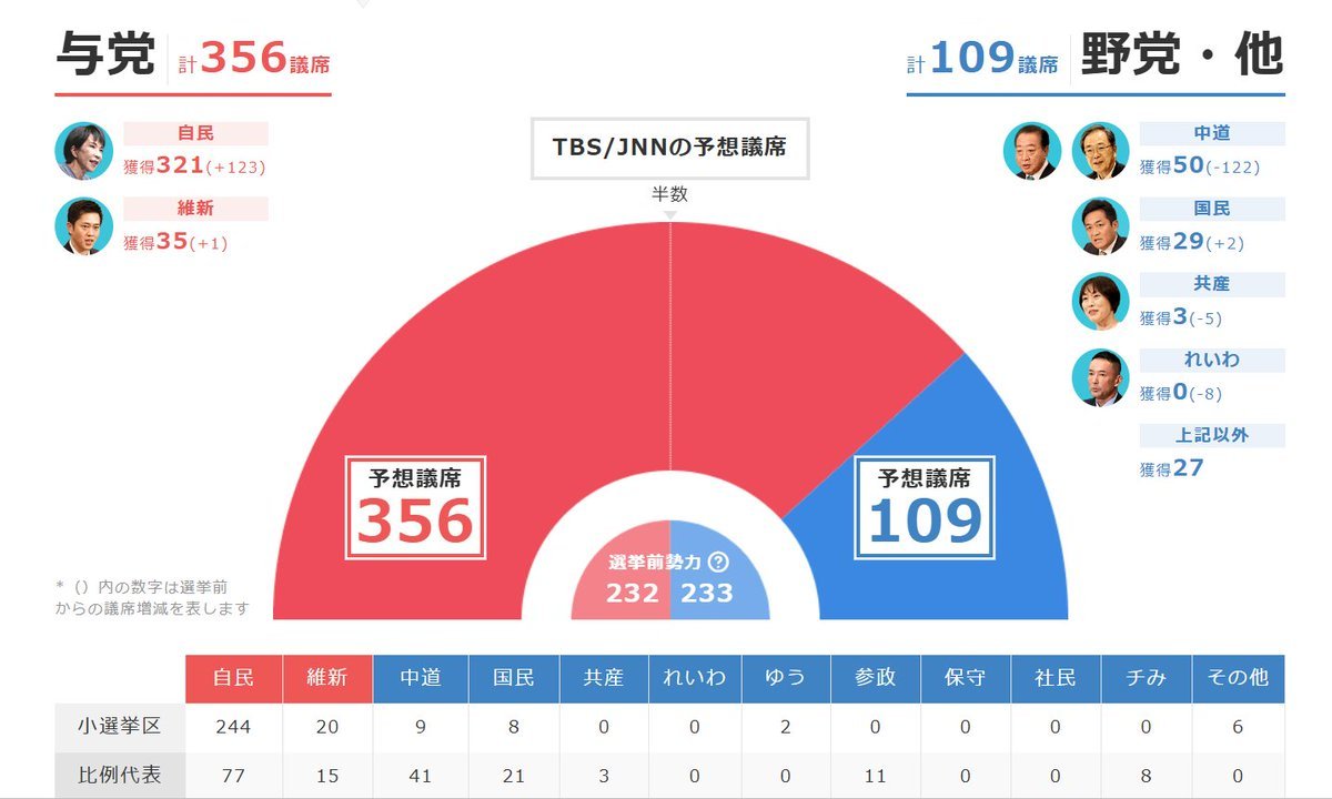 衆院の３分の２を統一教会議員と裏金議員が支配するので、憲法や法律を自分たちに都合よく変えてきますが、法案はすべて通り、反対意見は無視され、今まで通り不正もやりたい放題で税金も増やします。そして円も国債もゴミになり、物価は上がり、国民は貧しくなります。それが彼らに投票した結果です