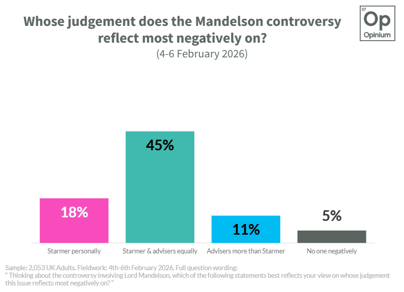🚨 Latest Opinium <a href="/ObserverUK/">The Observer</a>  poll 🚨

Following the resignation of the PM’s Chief of Staff, voters views on where responsibility lies in the Mandelson row:
🔻 45% say it reflects negatively on Starmer &amp; his advisers equally
🔻 18% say Starmer personally
🔻 11% say advisers more