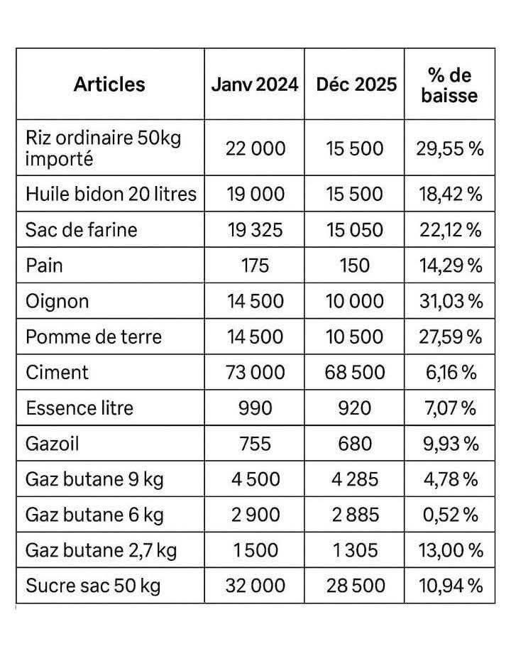 abro_abraham_'s tweet photo. SONKO ET SON GOUVERNEMENT : L’IMPOSSIBLE RÉALISÉ EN MOINS DE 2 ANS

Ils ont accompli en moins de deux ans ce qu’aucun gouvernement précédent n’avait réussi à faire face à une situation économique aussi exceptionnelle.

En effet, depuis leur arrivée au pouvoir, aucun prix des denrées de première nécessité n’a connu d’inflation notable. Mieux encore : ils ont réussi à réduire le coût de plusieurs biens et services essentiels, renforçant ainsi le pouvoir d’achat des Sénégalais et soulageant leur quotidien.

Parmi les mesures concrètes :

•  L’État a négocié avec les opérateurs pour baisser les tarifs des connexions internet ;

•  Depuis début janvier 2026, le prix du kWh d’électricité, du carburant et du gaz a connu une baisse significative ;

•  Les fonctionnaires ont vu l’indemnité de logement leur être accordée (avec des rappels pour certains), et les salaires sont payés sans retard.

• Des campagnes records dans l’Agriculture avec le riz, les pommes de terre, l’arachide, les bananes entre autres. 

• L’augmentation des effectifs dans le secteur éducatif et universitaire et la santé, des contrats renégociés et des redressements notés dans le secteur de la pêche, le secteur miniers, gaziers et pétroles etc…

Le programme PRES avance à grands pas. De nombreux chantiers ont repris ou ont été lancés récemment. 

D’énormes projets se concrétisent, et tout cela sans dépendance au FMI.

Pourtant, dès qu’un secteur rencontre une difficulté ou qu’une décision impopulaire est prise, certains s’empressent de clamer que « rien n’est fait » par ce gouvernement. 

Ce sont souvent les mêmes personnes de mauvaise foi, qui guettent le moindre faux pas pour exprimer leur colère, qui espèrent secrètement l’échec de ce régime et qui ne supportent pas Ousmane Sonko.

Mais, heureusement, rien ne peut arrêter cet homme fort et déterminé.