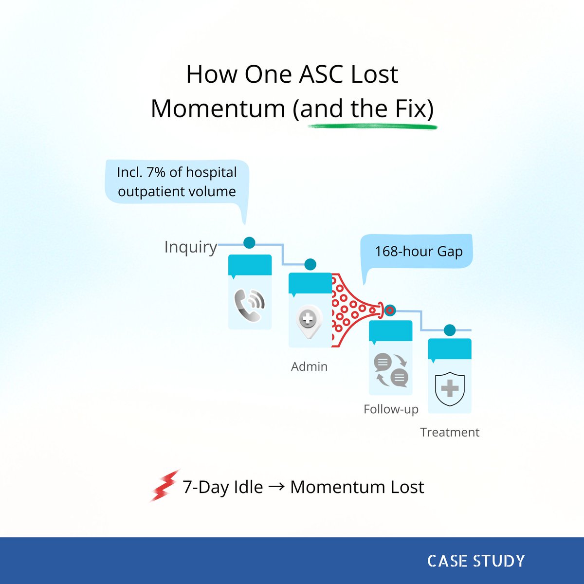 aidasinc's tweet photo. Even perfect OR efficiency can hide a 7-day intake pause that drains patient momentum. Parallel intake governance preserves intent, boosts throughput, and widens the gap ASCs capture in outpatient volume—without extra staff or spend. https://t.co/NYXQnRFFrh