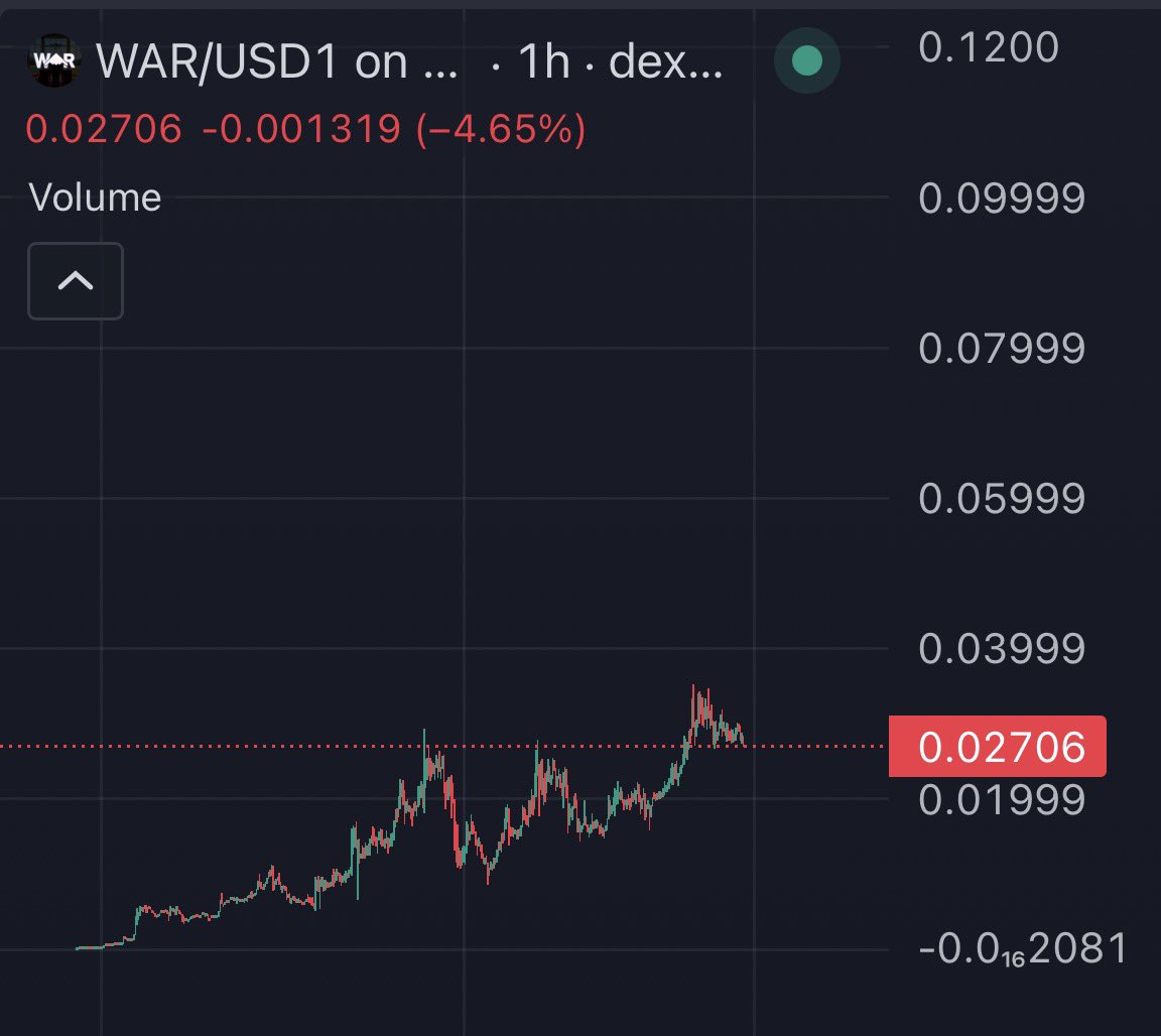 Last dip before 100m, $War strength is insane. Over 30k holders and growing.