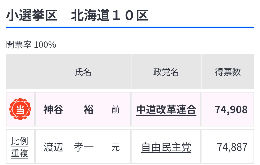 北海道10区、約15万票がたった21票差で決着が付いている。
勝敗はともかく衝撃だ。

「私が行かなくても変わらない」なんてことは絶対に無い。こんな規模でも一票が勝敗を左右する激戦はあるのだ。
次回も皆、必ず投票に行こうな。絶対だぞ！
