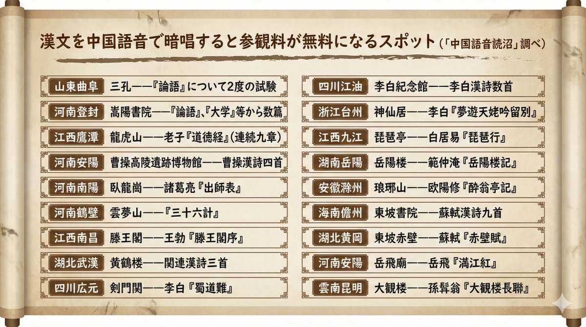 【暗唱でめぐる中国】
漢文を中国語音で暗唱すると参観料が無料になるスポットをまとめました。
開催時期が限定的なスポットもあるようなので、出発前に要確認です。