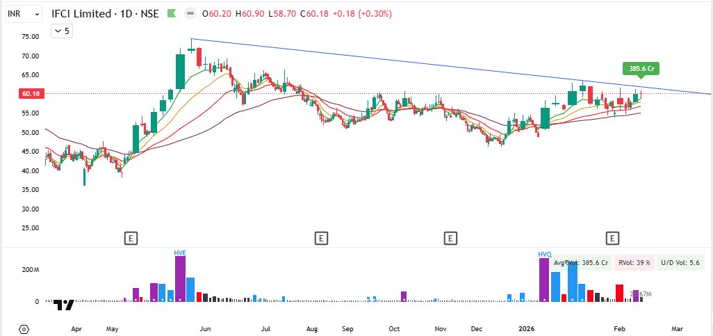 Kiran_Khedekar's tweet photo. Since #Nifty consolidated well last week &amp; breadth sustained last week, US Markets also did friday, trade deal has also been locked, there might a good window for swing trading.

Sharing Few charts for study purpose, not any recommendation.

#BSE 
#IFCI
#MRPL 
#TENNIND 

1/3
# https://t.co/flnnUgJWSy