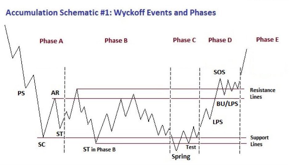 RebellioMarket's tweet image. Wyckoff Logic Theory Simplified!📊

- Accumulation Phase 
- Markup Phase
- Distribution Phase 
- Markdown Phase 

Learn &amp;amp; Practice.📈
#stocks #trading #Investing
