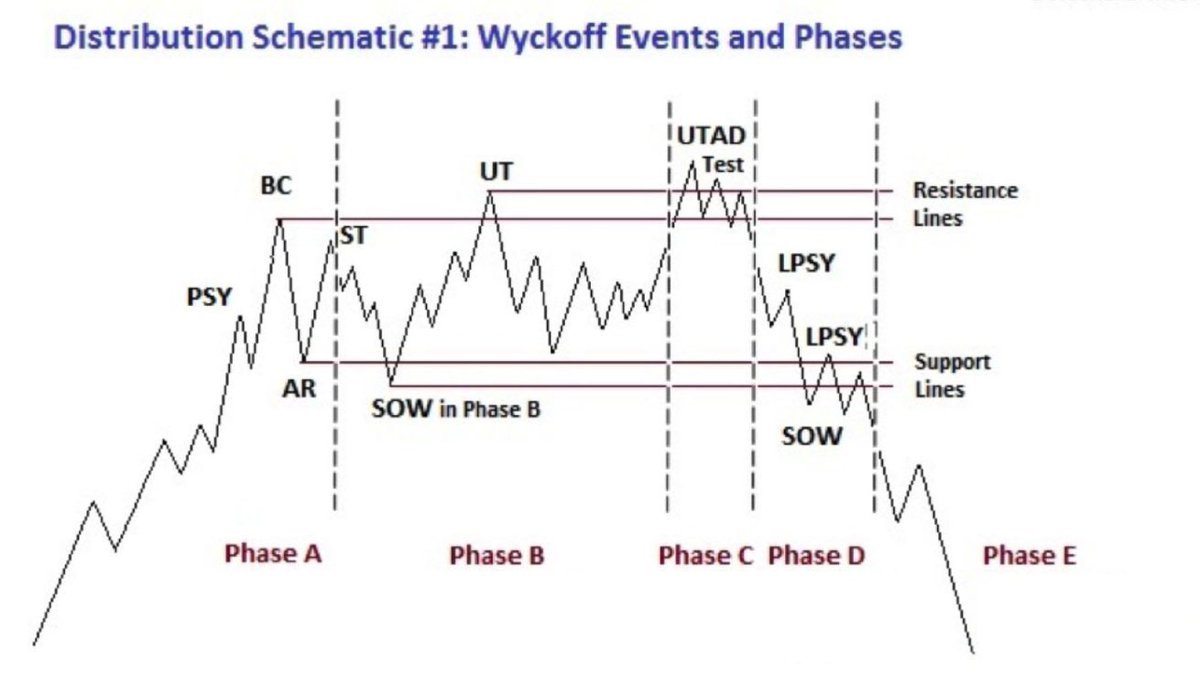RebellioMarket's tweet image. Wyckoff Logic Theory Simplified!📊

- Accumulation Phase 
- Markup Phase
- Distribution Phase 
- Markdown Phase 

Learn &amp;amp; Practice.📈
#stocks #trading #Investing