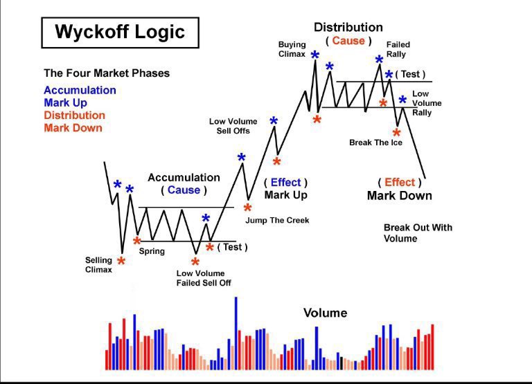 RebellioMarket's tweet image. Wyckoff Logic Theory Simplified!📊

- Accumulation Phase 
- Markup Phase
- Distribution Phase 
- Markdown Phase 

Learn &amp;amp; Practice.📈
#stocks #trading #Investing