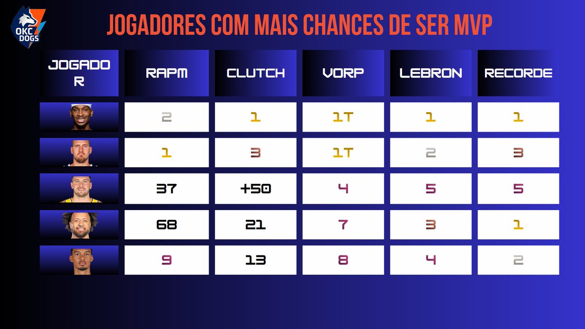 JOGADORES COM MAIS CHANCES DE MVP ESSA TEMPORADA

E seus rankings nas stats avançadas, comentários explicando cada stat