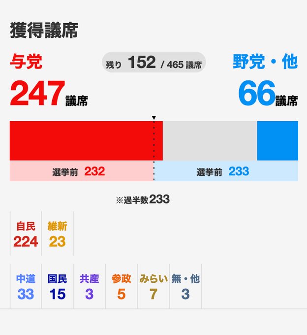min1637713's tweet photo. 日本上演特朗普时刻了。虽然本次大选还没有结束，但民众已经压倒式支持自民党，及代表人物高市早苗了。

她的政策方针是：扩大经济刺激支出，对 AI、半导体等领域重点投资，维持日美同盟关系。

超级放水派。 https://t.co/X0mZXWaYUS