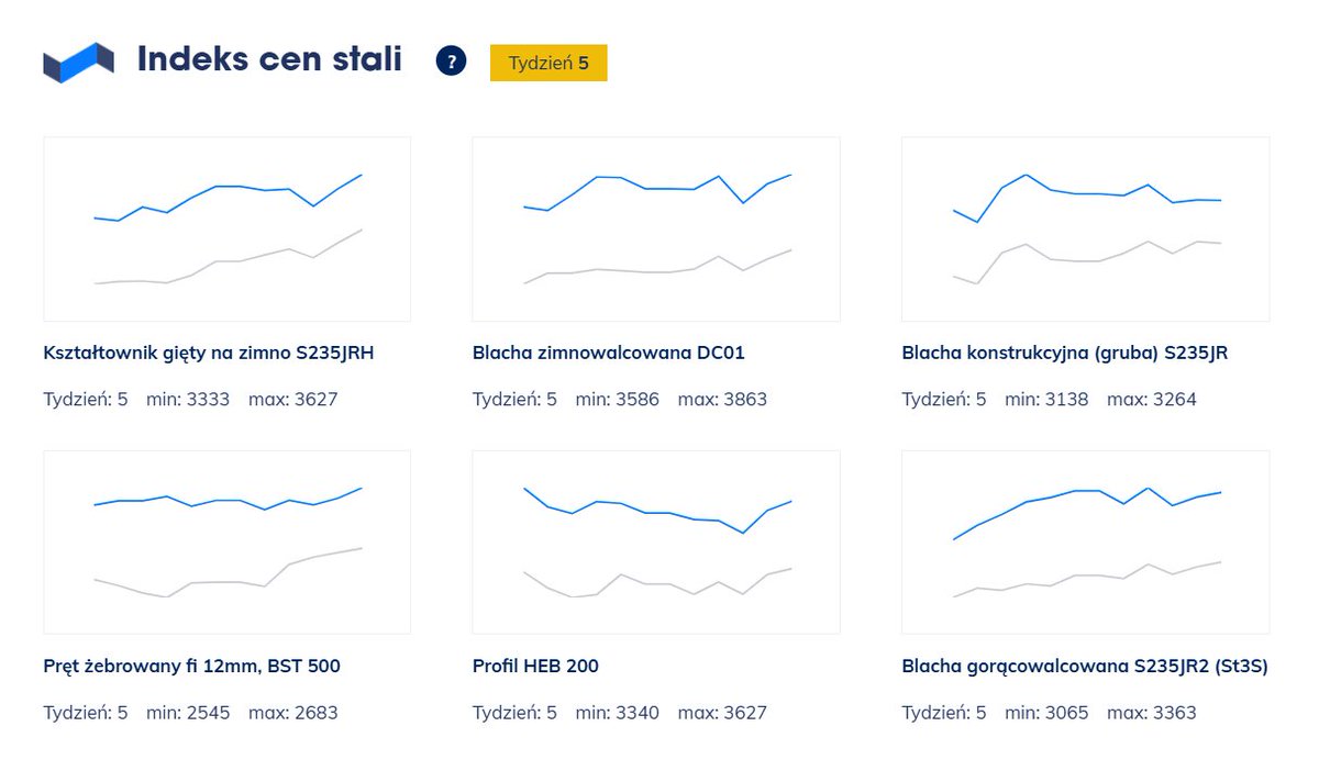 RobertPietraga's tweet photo. #Sezon6 #RaportzPortfela #FinanseOsobiste
6/18
Wykresy i stopy zwrotu podaję w ujęciu tygodniowym.
🔸 #cognor -4,90 %
Na początek ceny stali wg #puds .
#gpw #akcje #indeksy https://t.co/p4mv2gSrI6
