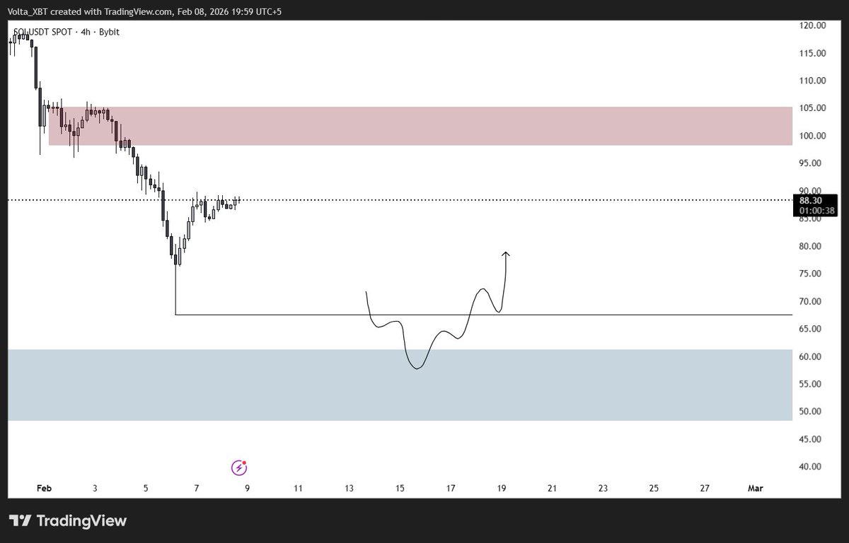 VoltaXBT's tweet photo. $SOL 
Expecting Fill of this wick
( Sooner or Late ) https://t.co/MP8MTMOUiW