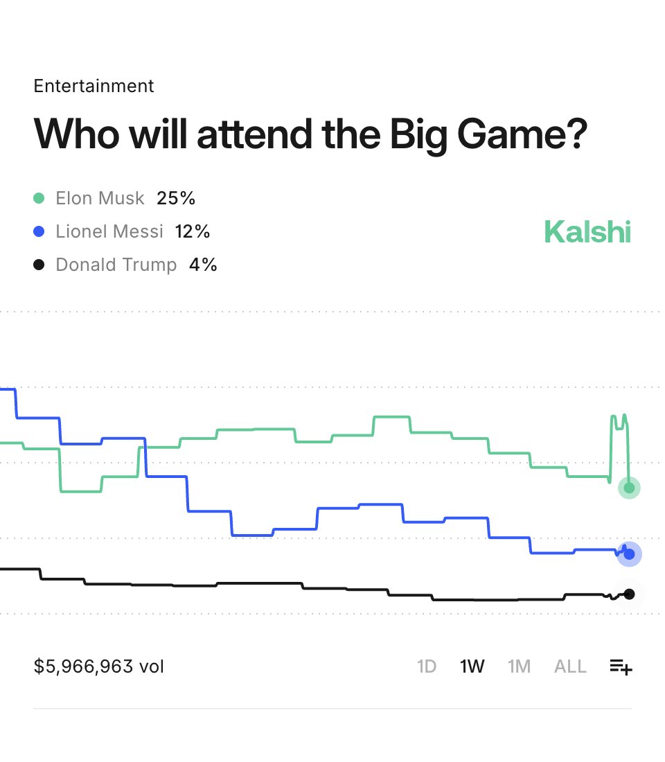 KalshiES's tweet image. Bad Bunny confirmado como el artista principal de la Super Bowl

Posibles espectadores del show son Elon Musk (25%), Leo Messi (12%) y Donald Trump (4%)