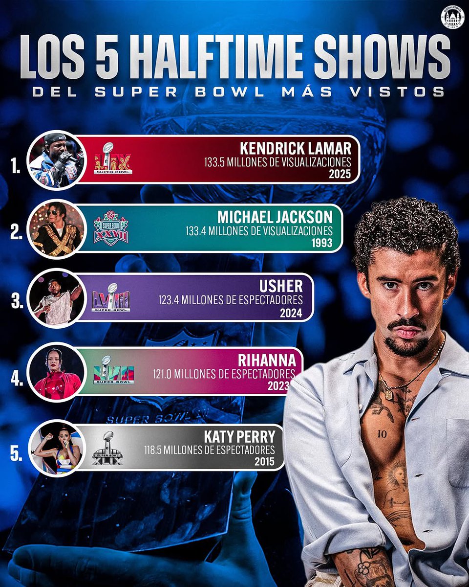 wilkinmeta's tweet image. El halftime show 2025 de Kendrick Lamar marcó récord con ~133.5M de espectadores.  
Ahora Bad Bunny se presenta en el Super Bowl 2026 como el primer latino en español en solitario.  

👉 ¿Crees que superará ese récord histórico?

#SuperBowl #BadBunny #KendrickLamar