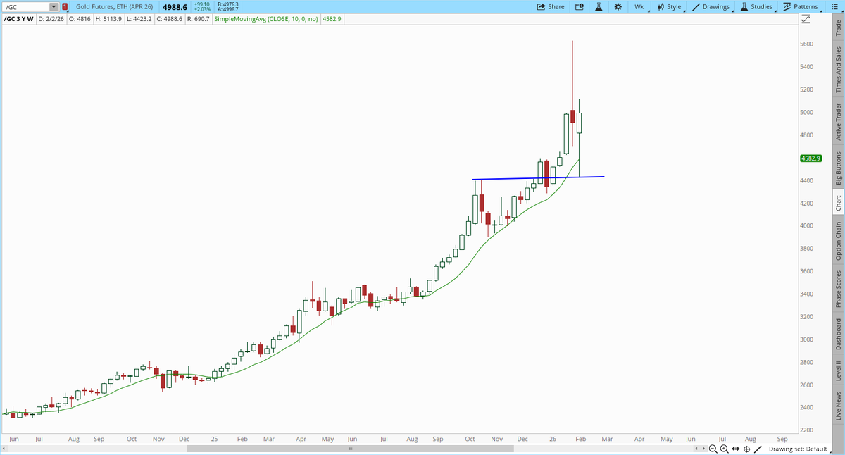 garysavage1's tweet image. Nothing wrong with gold's weekly chart. Price continues to hold above the 10 week moving average and last week's bearish candle was followed by a bullish candle that bounced off support.

So far gold just looks like a volatile, but minor daily cycle correction in the still…