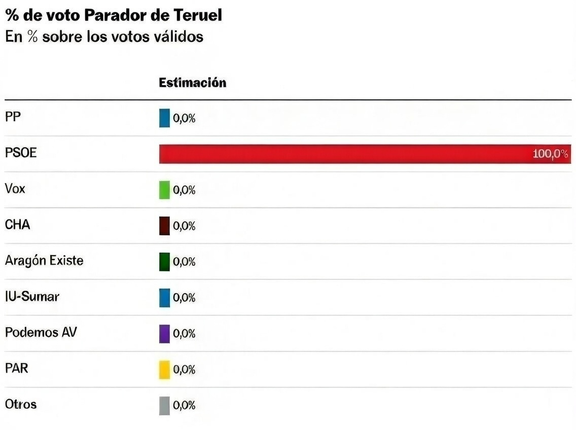 NicoBolivariano's tweet photo. 🔴 ÚLTIMA HORA | Sondeo a pie de urna en Aragón. 

El PSOE obtendría el 100% de votos entre las prostitutas del Parador de Teruel. https://t.co/CteL9kouJT