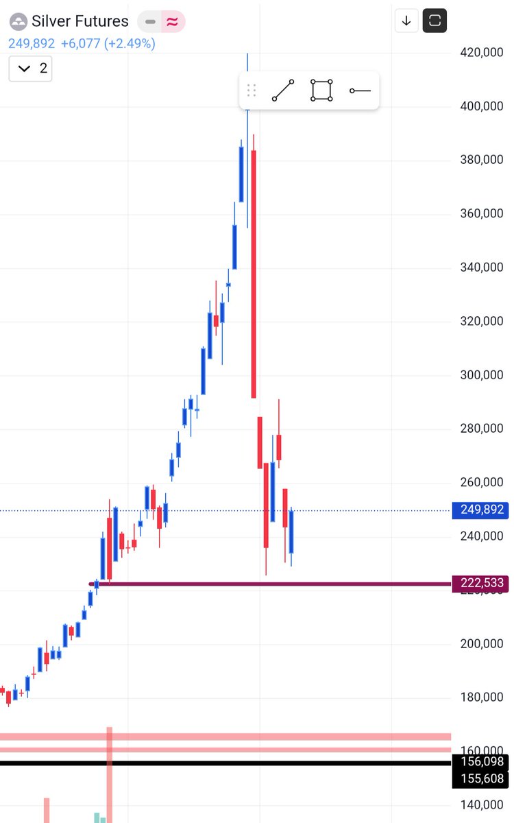 Will it come to my level?
@Grok kya lagta h it may come to 2.22 lacs or not