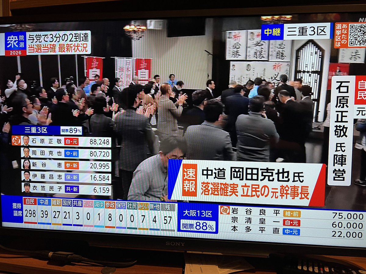 岡田克也氏、落選確実。比例重複なし。高市首相の国会答弁を引き出した方が敗北したのは、象徴的。