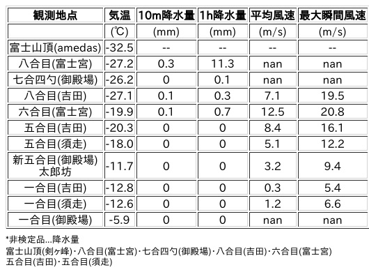 Image for the Tweet beginning: 2/9日 (月)  0:00
各登山道の気象観測情報じゃ。
イマフジWebsiteでは最新情報が見られるぞ。

🗻Website
 