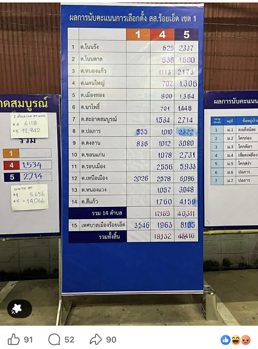_bb645's tweet image. #เลือกตั้ง69 มึงร้อยเอ็ดคะแนนพรรคประชาชนหาย อหมึงโกงมากกกกก ทั้งที่เพื่อน คนรู้จัก ก็เลือกเบอร์ 1 แต่ไม่มีคะแนนเลย
