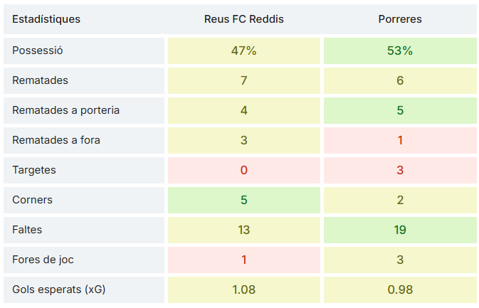 Reus Stats tweet media