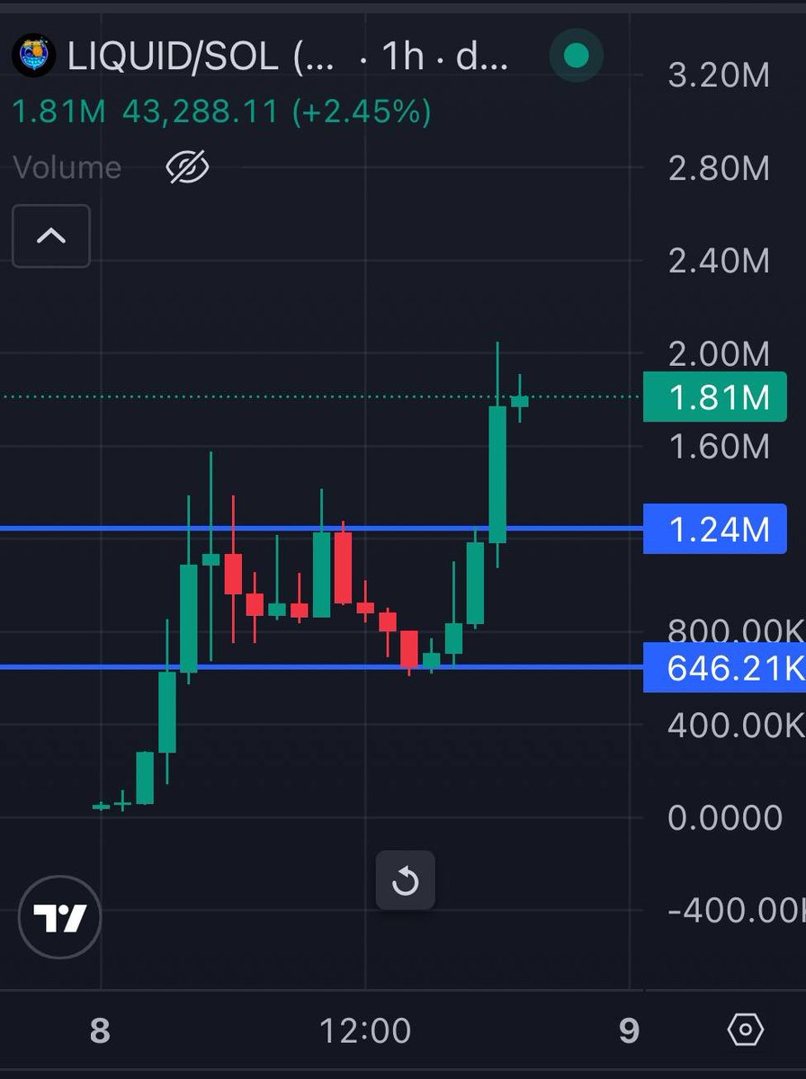 0xSweep's tweet image. $LIQUID just broke ATHs

Toly interacted, Holders growing constantly, Community is active as fuck

Higher