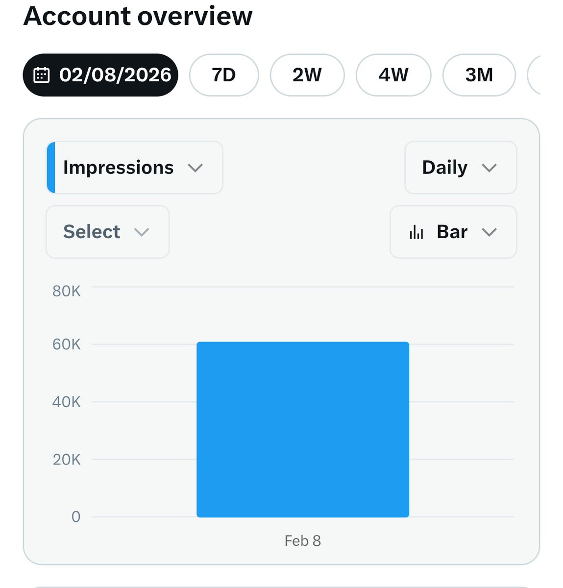 मेरी आज की Reach 60K Impression 🥇🏆 

मेरे बजरंग बली 🙏 की कृपा से अगर रोज इतना भी होता रहे तो 3 Months से पहले 5M ( 50 लाख) Impression आराम से हो जाएंगे ।

आप सभी का, साथ देने के लिए धन्यवाद 🙏