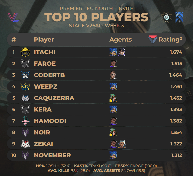 porridgestats's tweet image. TOP 10 PLAYERS OF #PREMIER EU NORTH INVITE - STAGE V26A1 WEEK 3

Stats from @valolytics_gg // @porridgeorge