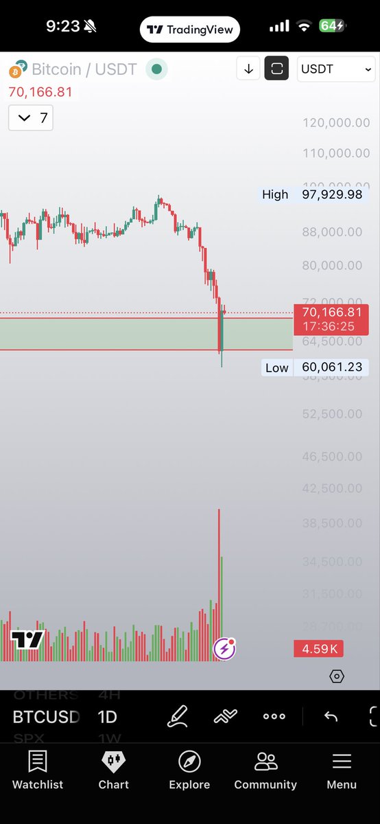 llChartistll's tweet photo. #Btc 

احترام هذي المنطقة جيد جدا هذي المنطقة اللي توقعنا تكون اول دعم ومنها يصير الارتداد 

اليوم راح يغلق اسبوعي اذا حافظ راح يكون دعم جيد جدا https://t.co/Rutva5qn5M