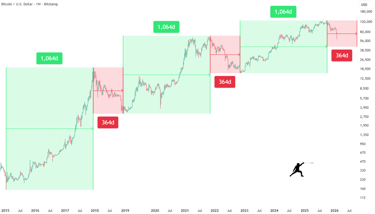 $BTC Macro Cycles:

2015-2017 Bull: 12 Jan '15 ➜ 11 Dec '17 (1064 days)
2017-2018 Bear: 11 Dec '17 ➜ 10 Dec '18 (364 days)

2018-2021 Bull: 10 Dec '18 ➜ 8 Nov '21 (1064 days)
2021-2022 Bear: 8 Nov '21 ➜ 7 Nov '22 (364 days)

2022-2025 Bull: 7 Nov '22 ➜ 6 Oct '25 (1064 days)